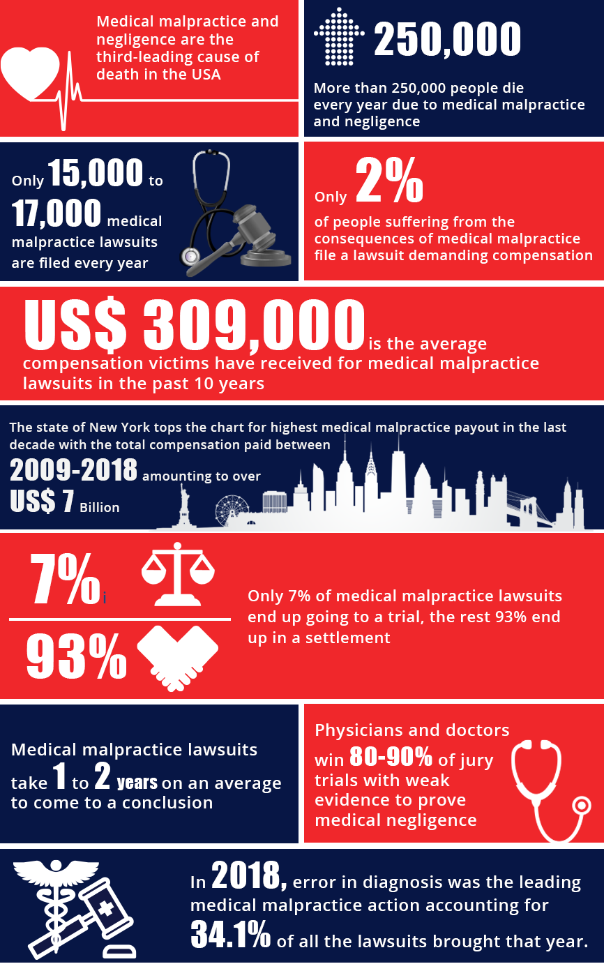 Top 10 Medical Malpractice Statistics You Should Know