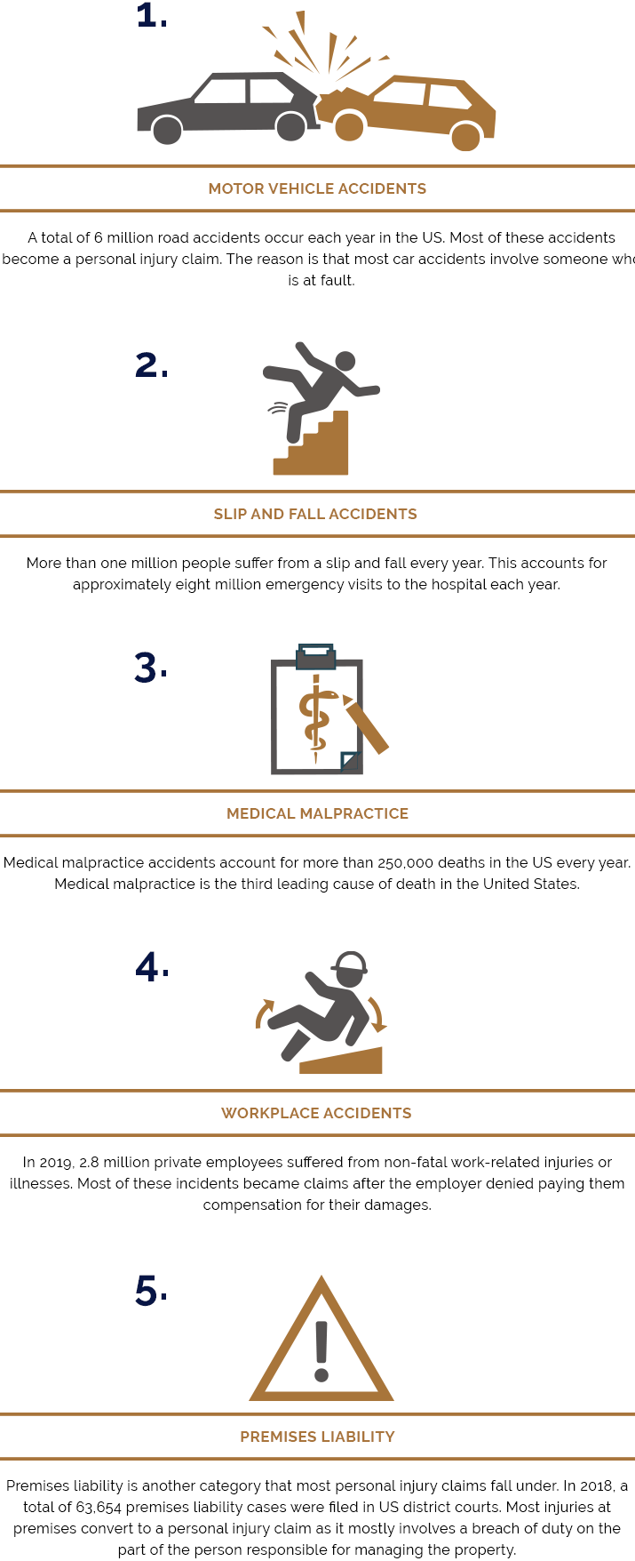 Top 5 Most Common Personal Injury Claims Top 5 Most Common Personal Injury Claims