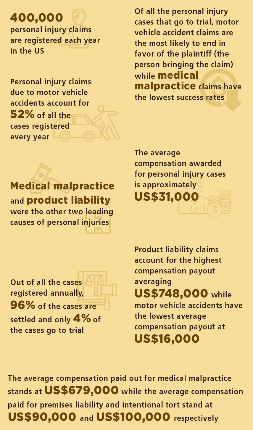 Personal Injury Statistics You Should Know